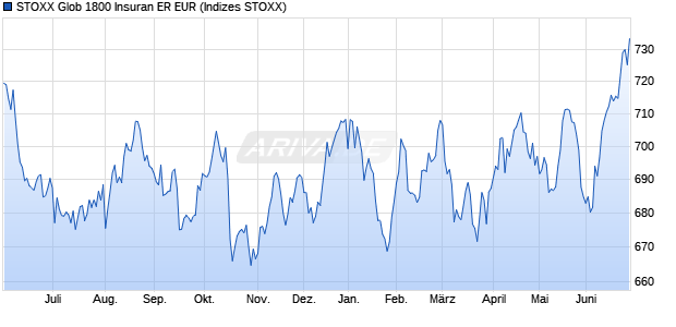 STOXX Glob 1800 Insuran ER EUR Chart
