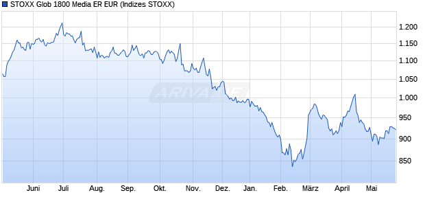 STOXX Glob 1800 Media ER EUR Chart