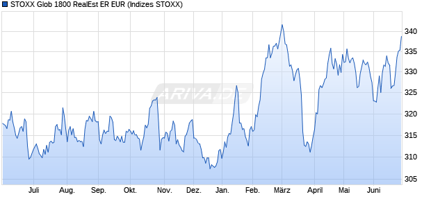 STOXX Glob 1800 RealEst ER EUR Chart