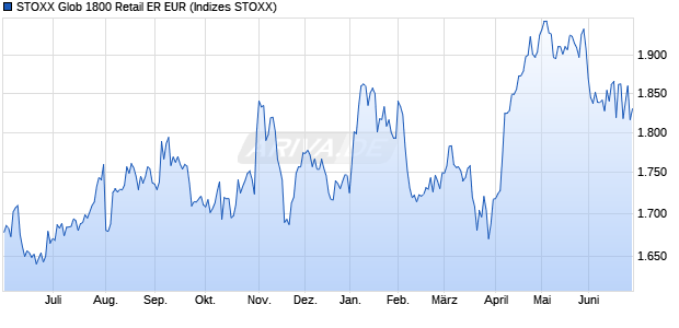 STOXX Glob 1800 Retail ER EUR Chart