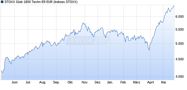 STOXX Glob 1800 Techn ER EUR Chart