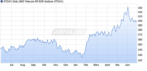 STOXX Glob 1800 Telecom ER EUR Chart