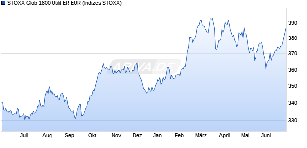 STOXX Glob 1800 Utilit ER EUR Chart