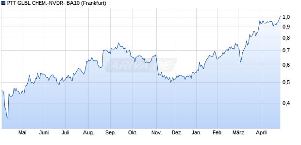 PTT GLBL CHEM.-NVDR- BA10 Aktie Chart