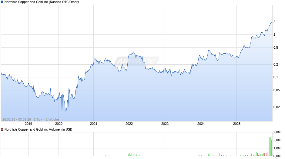 NorthIsle Copper and Gold Chart