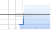NorthIsle Copper and Gold Inc Chart