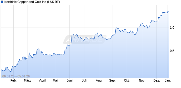 NorthIsle Copper and Gold Aktie Chart