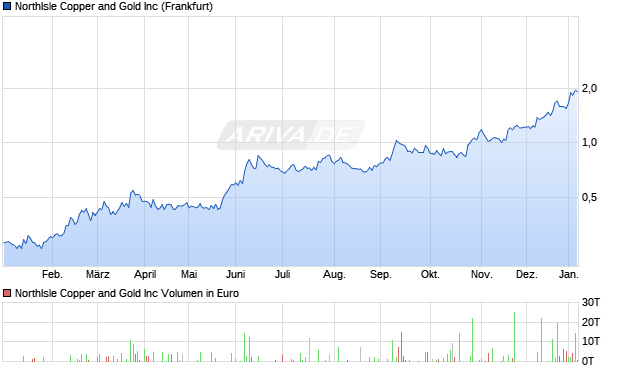 NorthIsle Copper and Gold Aktie Chart