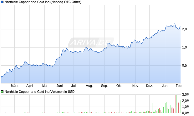 NorthIsle Copper and Gold Aktie Chart