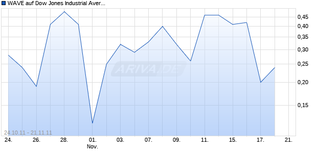 WAVE auf Dow Jones Industrial Average [Deutsche Bank AG] Chart