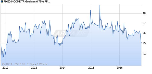 FIXED INCOME TR Goldman 6.75% PFD 01/10/37 Chart