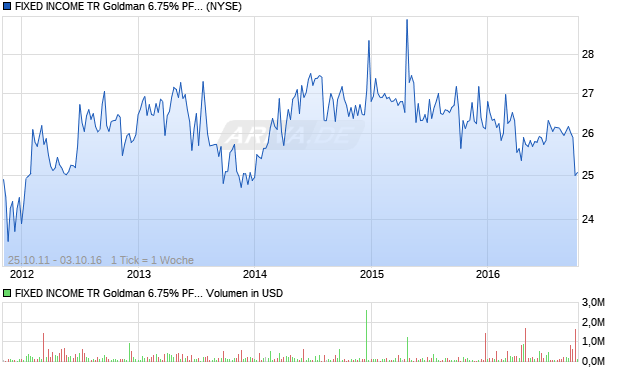 FIXED INCOME TR Goldman 6.75% PFD 01/10/37 Aktie Chart