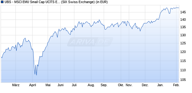 Performance des UBS - MSCI EMU Small Cap UCITS ETF EUR dis (WKN A1JHNE, ISIN LU0671493277)
