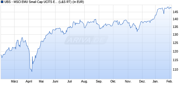 Performance des UBS - MSCI EMU Small Cap UCITS ETF EUR dis (WKN A1JHNE, ISIN LU0671493277)