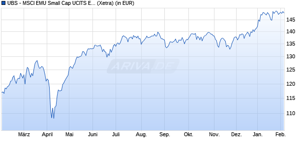 Performance des UBS - MSCI EMU Small Cap UCITS ETF EUR dis (WKN A1JHNE, ISIN LU0671493277)