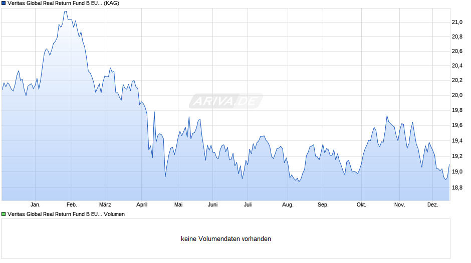 Veritas Global Real Return Fund B EUR Chart