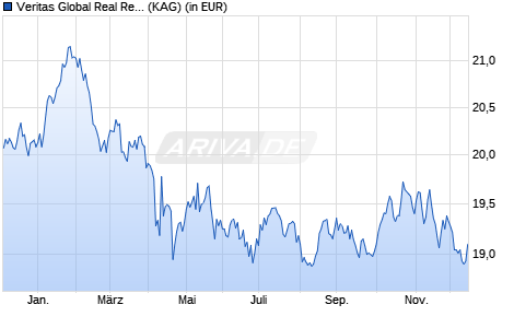Performance des Veritas Global Real Return Fund B EUR (WKN A1JL97, ISIN IE00B50VLK46)