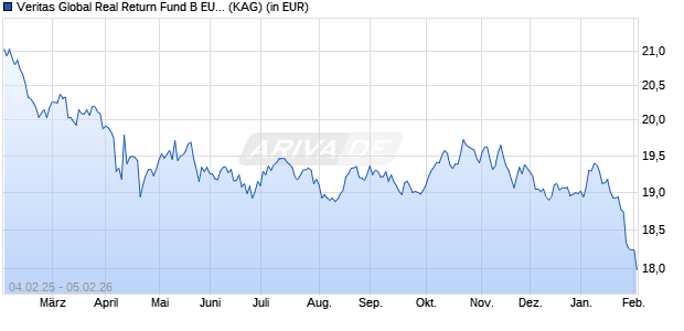 Performance des Veritas Global Real Return Fund B EUR (WKN A1JL97, ISIN IE00B50VLK46)