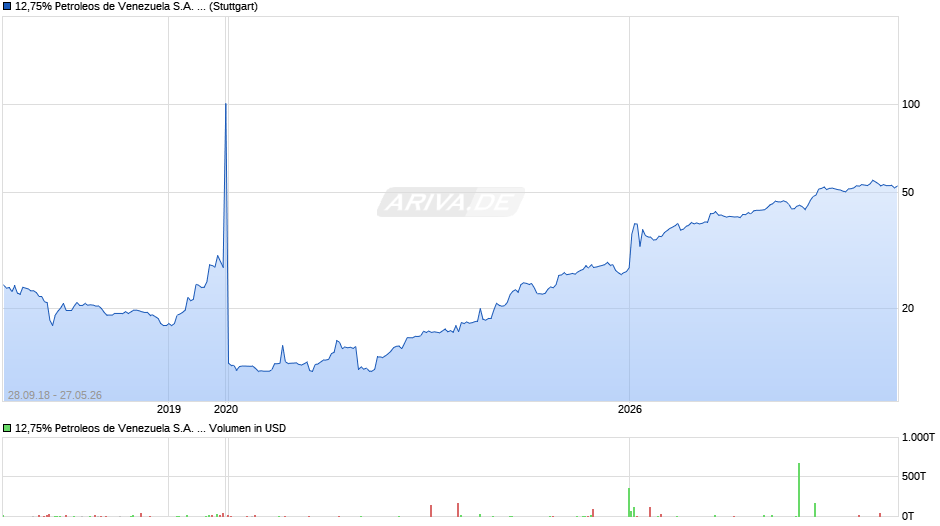 12,75% Petroleos de Venezuela S.A. 11/22 auf Festzins Chart