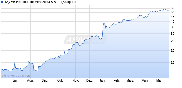 12,75% Petroleos de Venezuela S.A. 11/22 auf Festzi. (WKN A1GMW8, ISIN USP7807HAM71) Chart