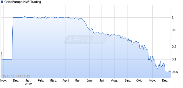 ChinaEurope HME Trading Chart