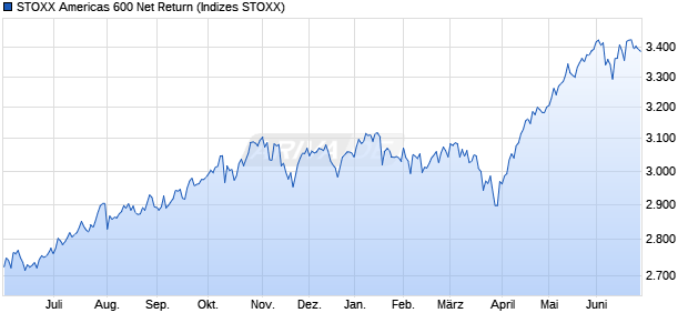 STOXX Americas 600 Net Return Chart