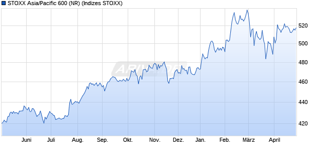 STOXX Asia/Pacific 600 (NR) Chart