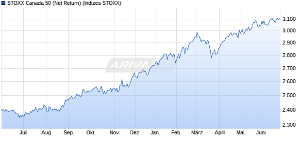 STOXX Canada 50 (Net Return) Chart
