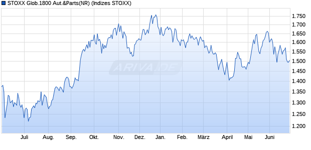 STOXX Glob.1800 Aut.&Parts(NR) Chart