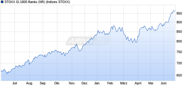 STOXX Gl.1800 Banks (NR) Chart