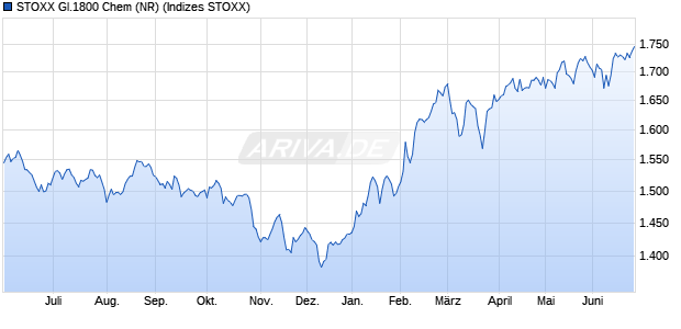 STOXX Gl.1800 Chem (NR) Chart