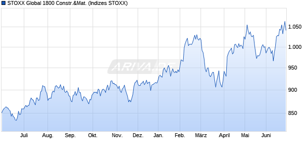 STOXX Global 1800 Constr.&Mat. Chart