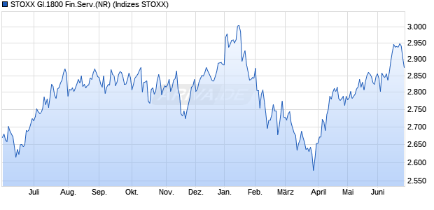 STOXX Gl.1800 Fin.Serv.(NR) Chart