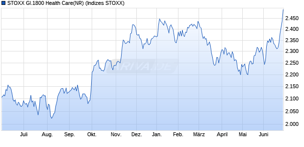 STOXX Gl.1800 Health Care(NR) Chart