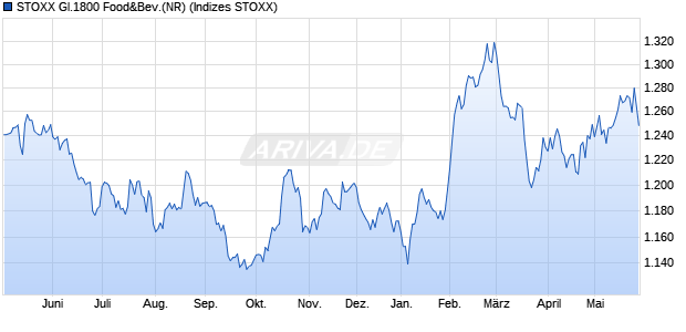 STOXX Gl.1800 Food&Bev.(NR) Chart