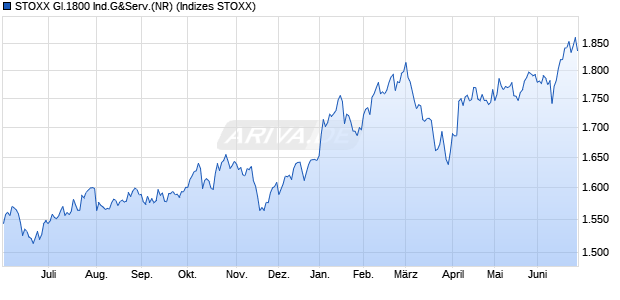 STOXX Gl.1800 Ind.G&Serv.(NR) Chart