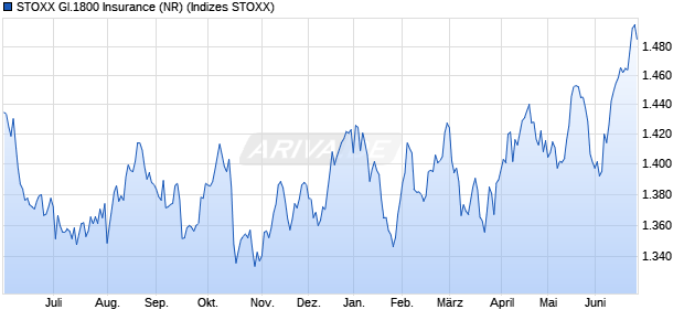 STOXX Gl.1800 Insurance (NR) Chart