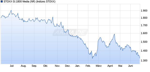 STOXX Gl.1800 Media (NR) Chart