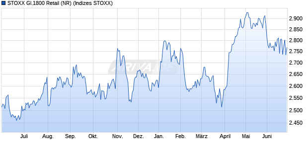 STOXX Gl.1800 Retail (NR) Chart