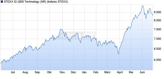 STOXX Gl.1800 Technology (NR) Chart