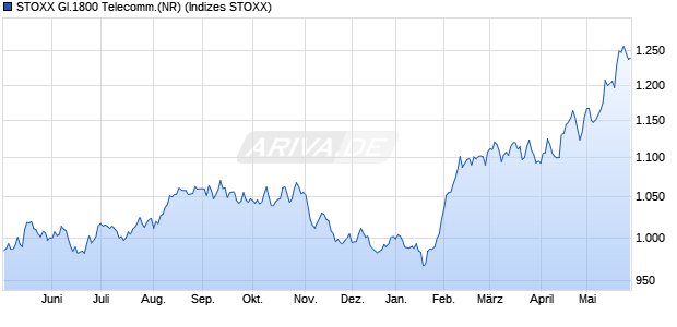 STOXX Gl.1800 Telecomm.(NR) Chart