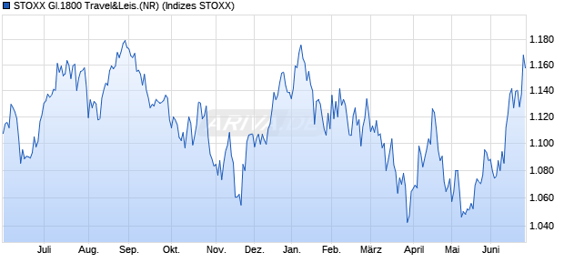 STOXX Gl.1800 Travel&Leis.(NR) Chart
