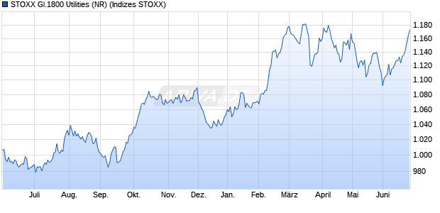 STOXX Gl.1800 Utilities (NR) Chart