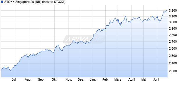 STOXX Singapore 20 (NR) Chart