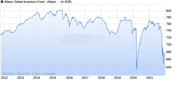 Allianz Global Investors Fund - Allianz Renminbi Currency I (H2-EUR) Chart