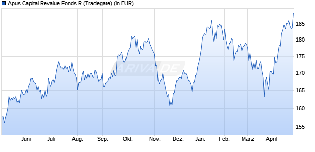 Performance des Apus Capital Revalue Fonds R (WKN A1H44E, ISIN DE000A1H44E3)