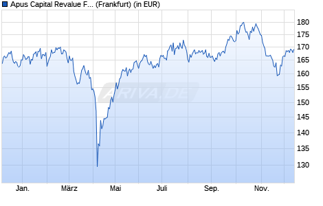 Performance des Apus Capital Revalue Fonds R (WKN A1H44E, ISIN DE000A1H44E3)