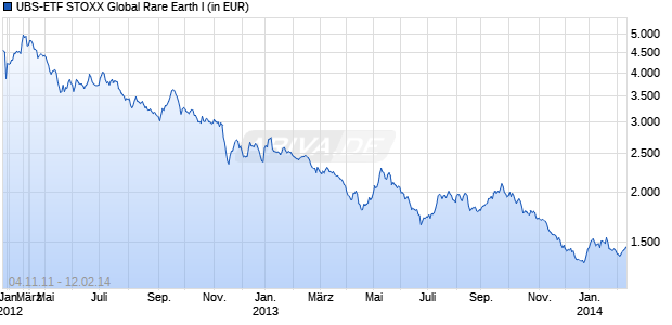 UBS-ETF STOXX Global Rare Earth I Chart