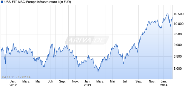 UBS-ETF MSCI Europe Infrastructure I Chart