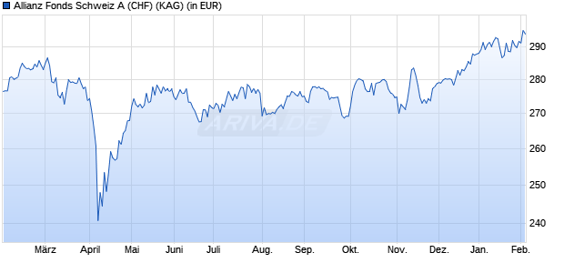 Performance des Allianz Fonds Schweiz A (CHF) (WKN 979751, ISIN DE0009797514)